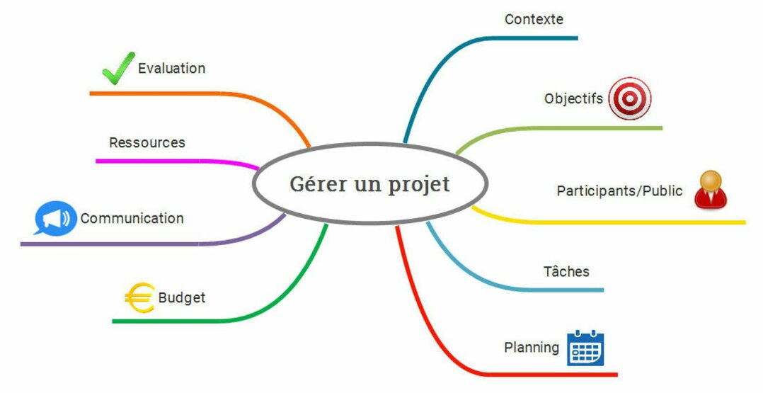 Carte Mentale Comment R Aliser De Mani Re Efficace Sa Mind Map